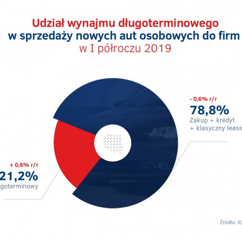 Udzial wynajmu w sprzedazy nowych aut - I polrocze 2019.jpg